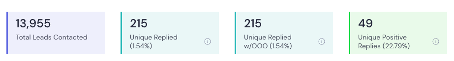 SmartLead stats showing 13,955 leads contacted and 49 positive replies