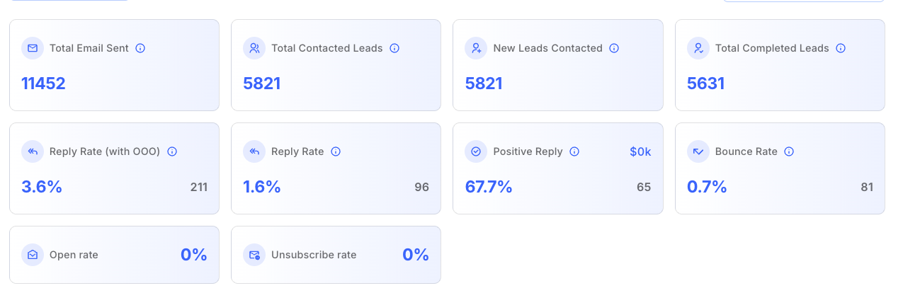 Fintech campaign analytics: 11,452 emails sent, 5,821 leads contacted, 65 positive replies