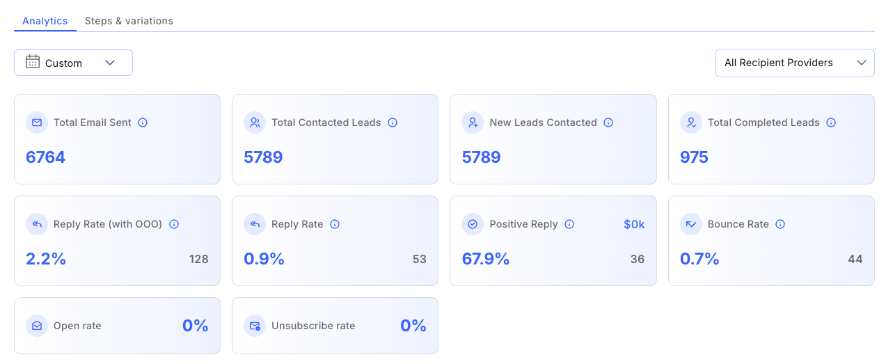 Global payments campaign analytics: 6,764 emails sent, 5,789 leads contacted, 36 positive replies