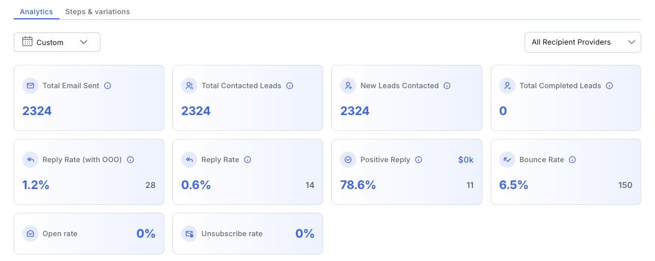 Insurance tech campaign analytics: 2,324 emails sent, 11 positive replies