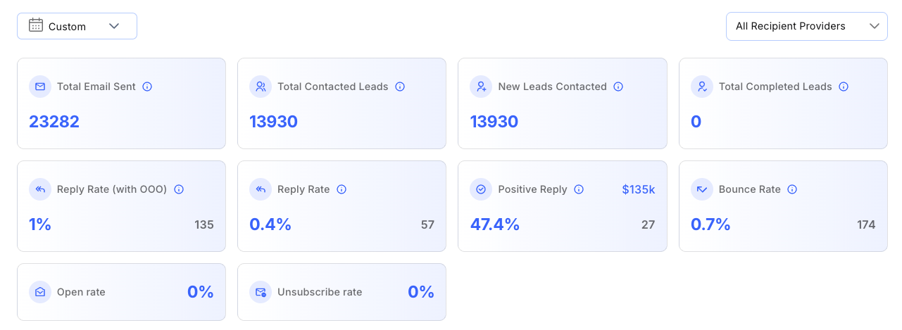 Wealth management tech campaign analytics: 23,282 emails sent, 13,930 leads contacted, 27 positive replies